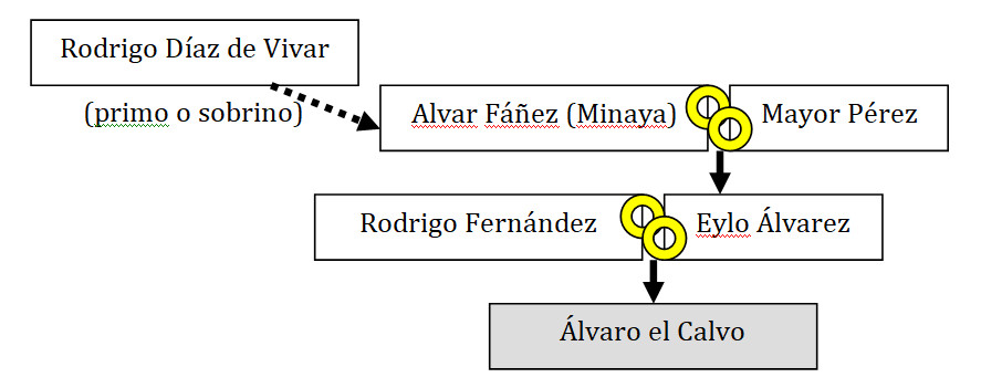 Algunas relaciones familiares de Álvaro el Calvo